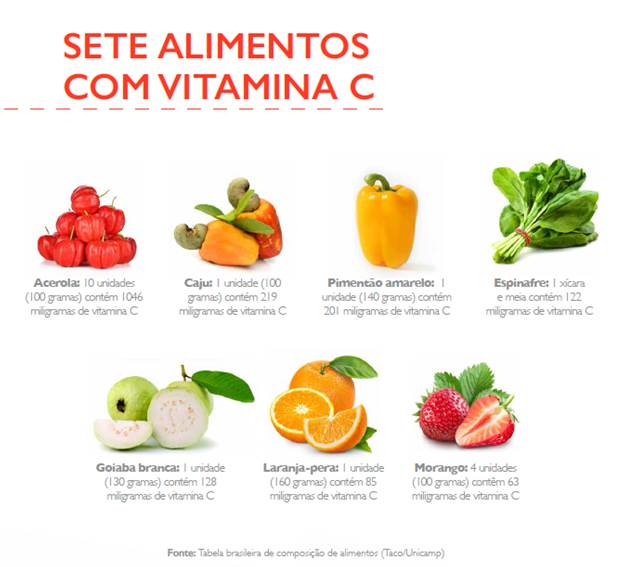 Sete alimentos com Vitamica C